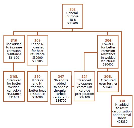 Austentic Stainless Steel Family Graph