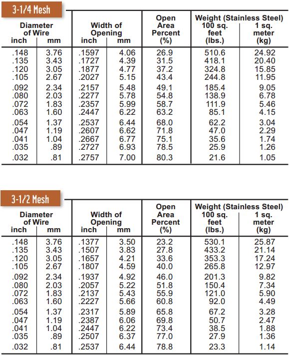 Copper Wire Weight Per Foot Chart