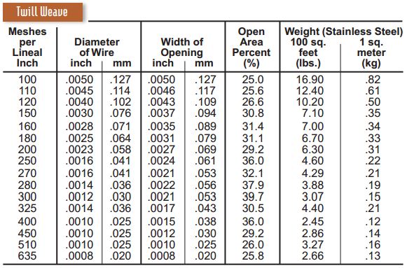 Wire Mesh Open Area Chart